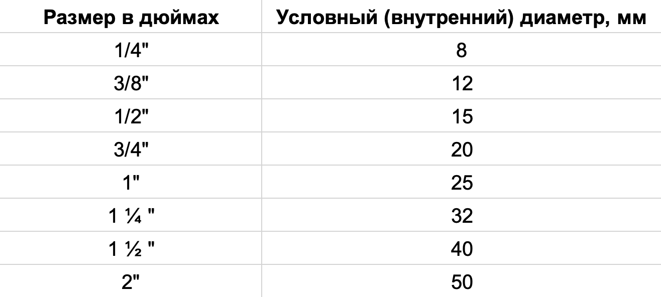 Сопоставление дюймовых и метрических размеров металлических труб