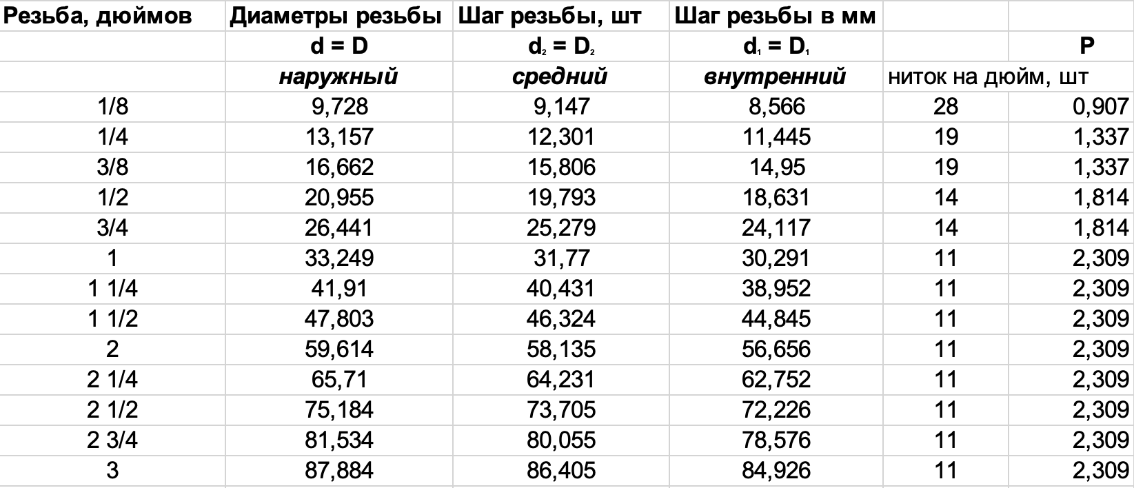 Сопоставление дюймовых и метрических размеров фитингов